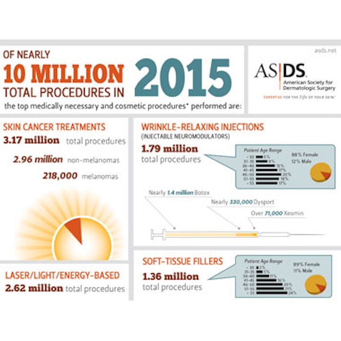 Nearly 10 Million Dermatologic Procedures Performed in 2015