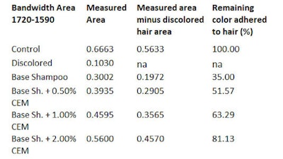 Table 1. Values obtained by quantifying AMIDE I area