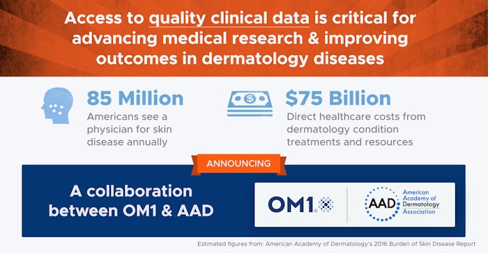 Dermatology conditions result in $75B in direct healthcare costs