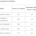 Lickd’s data was curated in part from YouTube Compare and Influencer Marketing Hub.