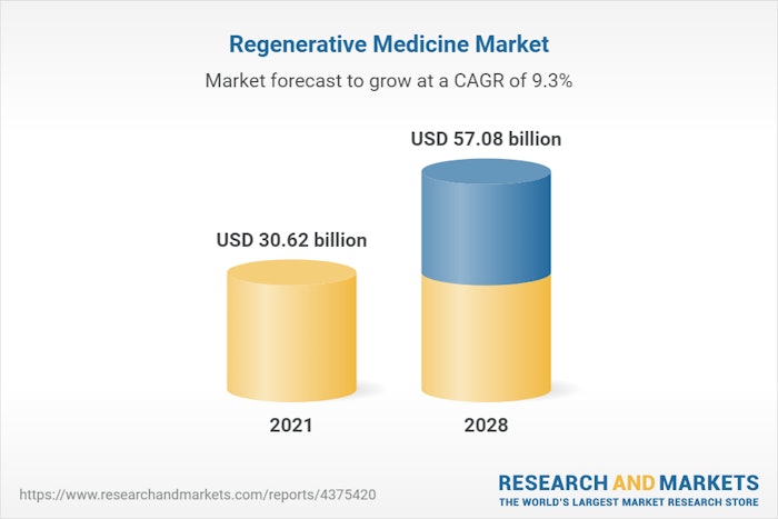 Regenerative Medicine Market