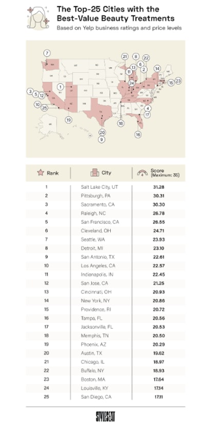 StyleSeat ranks its Top 25 Best-Value Cities for Beauty Treatments based on Yelp business ratings and price levels.