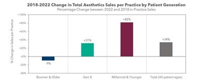 Millennials Drive Growth of Aesthetics Market with Increased Spending on Neurotoxins & Dermal Fillers