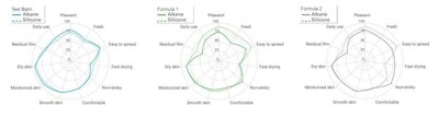 Figure 2. Comparative consumers usage evaluation results between alkane-based and silicone-based emulsions
