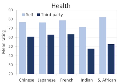 Figure 2c. Self-ratings and third-party ratings of women’s facial images for health by female and male assessors of five ethnic groups