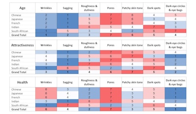 Table 1. Rankings of assessors’ reports of the significance of skin features in perceptions of facial appearance