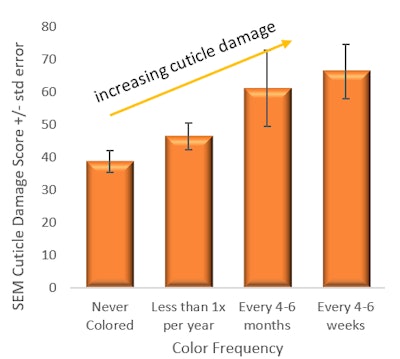 Figure 3. Cuticle quality vs color frequency.