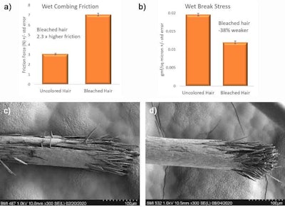 Figure 2. Wet combing friction (a) and wet break stress (b) lead to higher incidence of split ends (c) and lower shine (c).