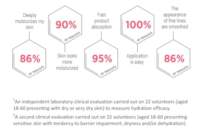 Skin Inc Super Mosituriser Image 2 March2024