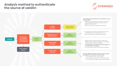 Syensqo Ff 2024 Infographic Analysis Method To Authenticate The Source Of Vanillin