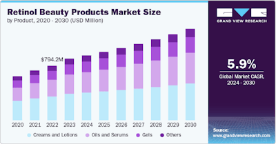 Retinol Beauty Products Market Size