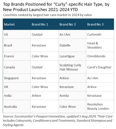 F-2. Top textured hair brands across eight countries