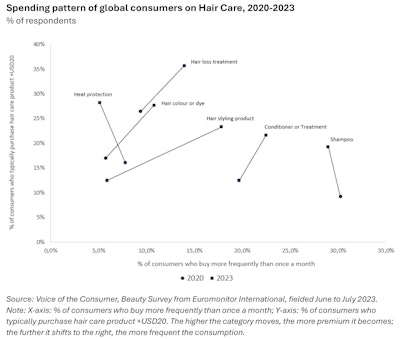 F-2. Hair care spending patterns across categories, 2020-2023