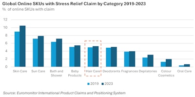 F-4. Product categories with stress relief claims, 2019 versus 2023.