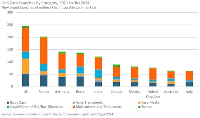 F-1 Skin care launches by category, 2021 to 9M 2024