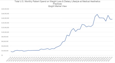 Recent data from Guidepoint Qsight reveals that GLP-1 medications for weight loss has reshaped the aesthetics market.