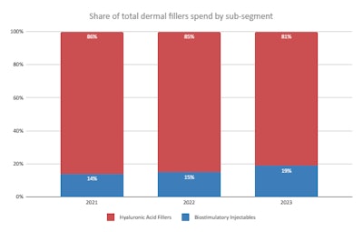 With EBD on track to close the spending gap with dermal fillers, it positions the devices as favorable for natural-looking cosmetic procedures and outcomes.