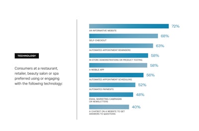 Consumers at a beauty salon or spa preferred using or engaging with the following technology: