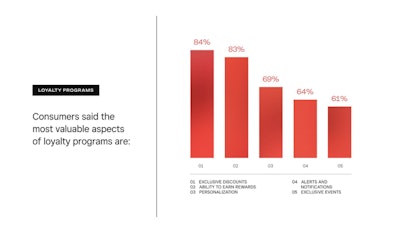 Consumers said the most valuable aspects of loyalty programs are: