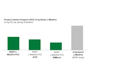 Relative carbon footprints of BASF’s L-Menthol FCC vis-à-vis coal-based L-Menthol.