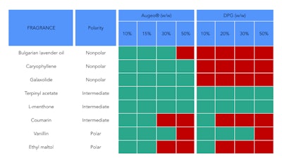 Augeo® has high compatibility with aroma chemicals , allowing the solubilization of a wide range of fragrances for different types of products.