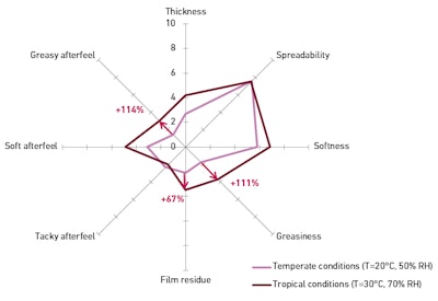 Sensory Analysis Temperate Vs Tropical Contitions