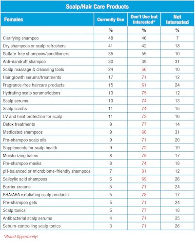 Data table showing usage percentages of female scalp and hair care products