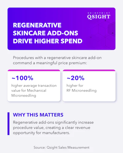 02 Regenerative Skincare Add Ons Drive Higher Spend Graphic