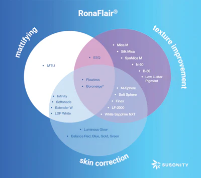 While basic fillers like talc, kaolin or starch serve as simple insoluble pigments with no color effect or texture influence, RonaFlair ® functional fillers represent a higher performance tier