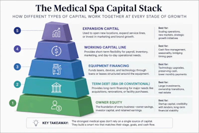 Medical Spa Capital