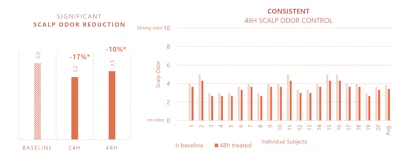 Clinical study chart showing significant scalp odor reduction of 17% at 24 hours and 10% at 48 hours, with consistent 48-hour odor control results across individual subjects.