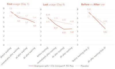 Clinical trial results comparing Crinipan shampoo efficacy versus placebo across three metrics over nine days