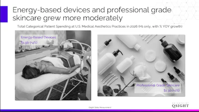 Medical aesthetics patent spending infographic showing energy-based devices at $319M and professional skincare at $130M growth rates in 2026