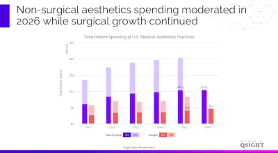Stacked bar chart showing U.S. medical aesthetics spending trends from 2021-2026, comparing non-surgical and surgical procedures by patient expenditure in billions.