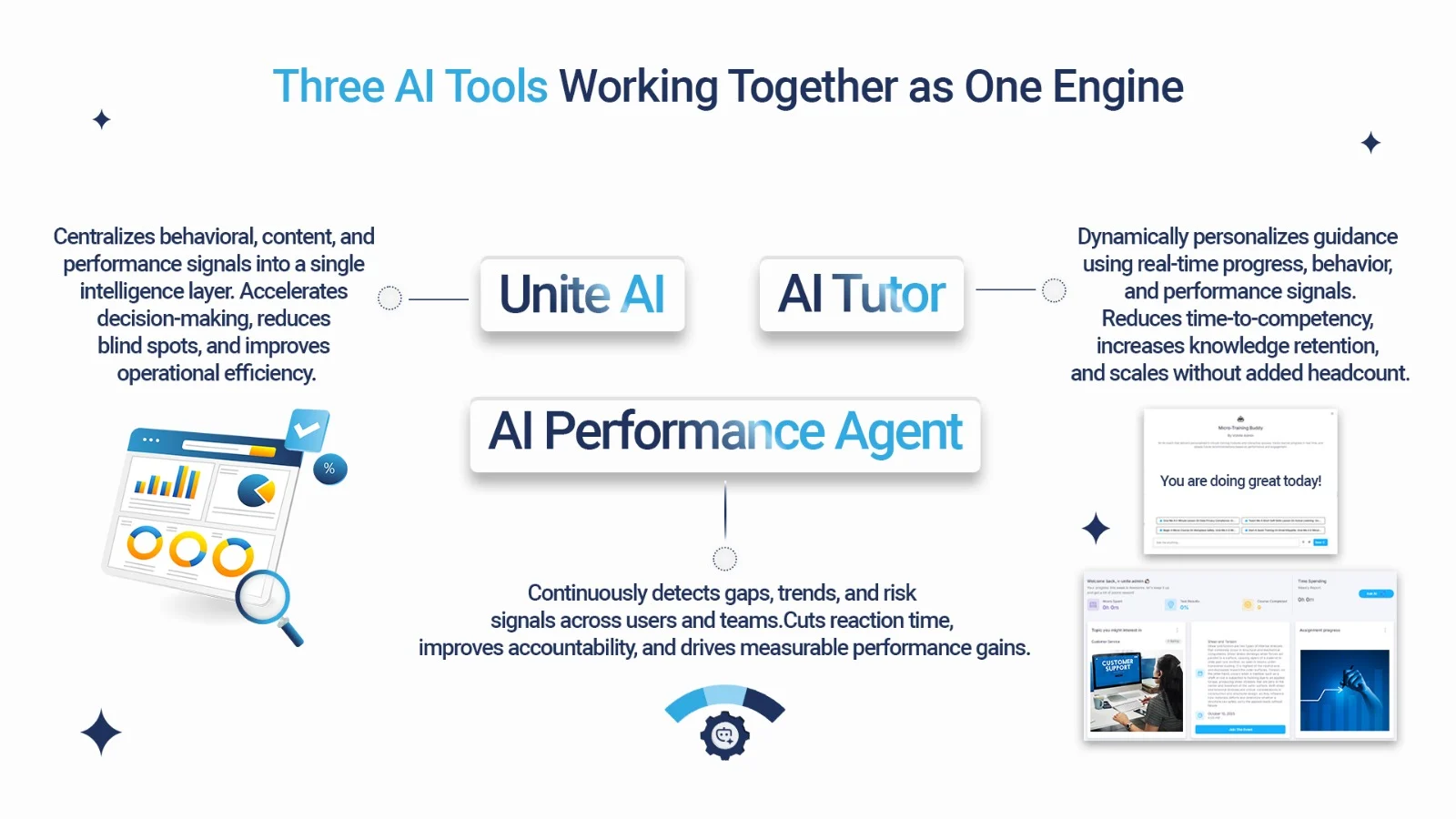 Three AI tools diagram: Unite AI centralizes signals, AI Tutor personalizes guidance, and AI Performance Agent detects gaps and trends for improved outcomes.
