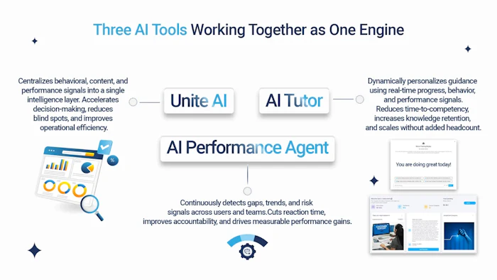 Three AI tools diagram showing Unite AI, AI Tutor, and AI Performance Agent working together as one integrated engine system